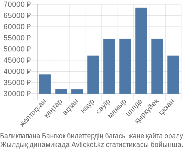 Баликпапана Бангкок авиабилет бағасы