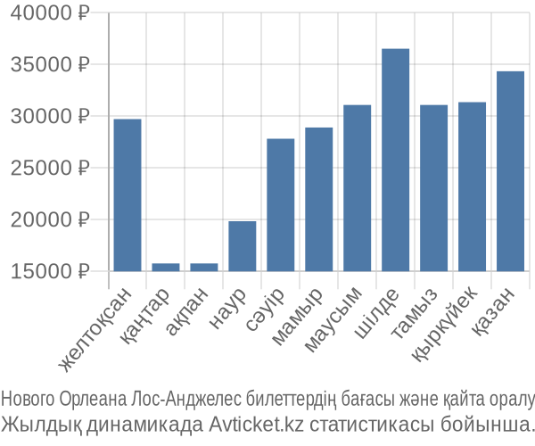 Нового Орлеана Лос-Анджелес авиабилет бағасы