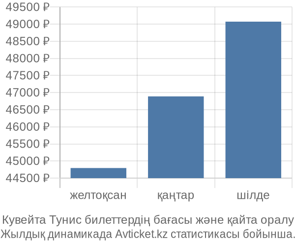 Кувейта Тунис авиабилет бағасы