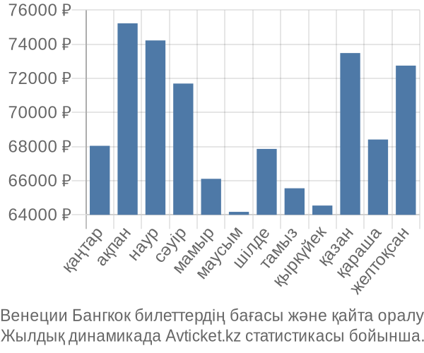 Венеции Бангкок авиабилет бағасы