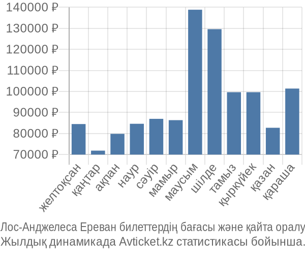 Лос-Анджелеса Ереван авиабилет бағасы
