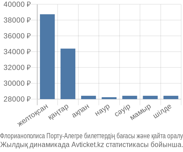 Флорианополиса Порту-Алегре авиабилет бағасының өзгеру графигі Флорианополиса Порту-Алегре авиабилет бағасы