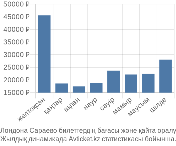 Лондона Сараево авиабилет бағасы
