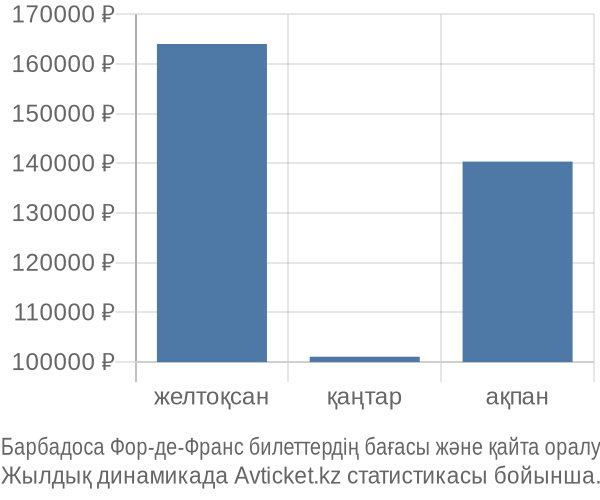 Барбадоса Фор-де-Франс авиабилет бағасы