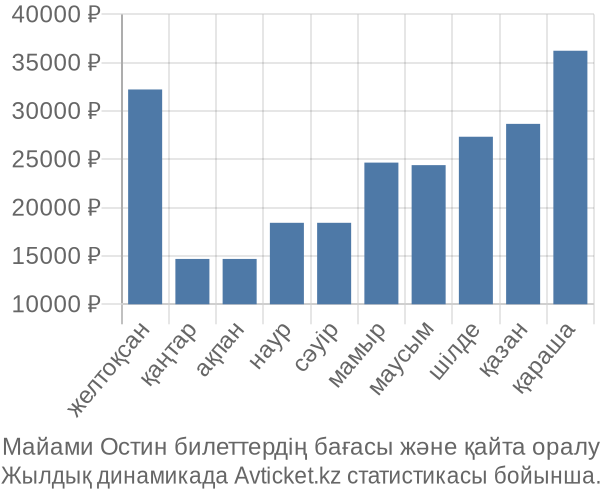 Майами Остин авиабилет бағасы