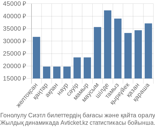 Гонолулу Сиэтл авиабилет бағасы