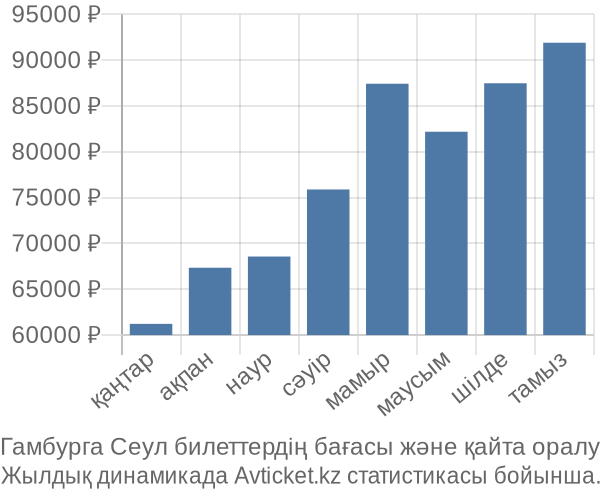 Гамбурга Сеул авиабилет бағасы