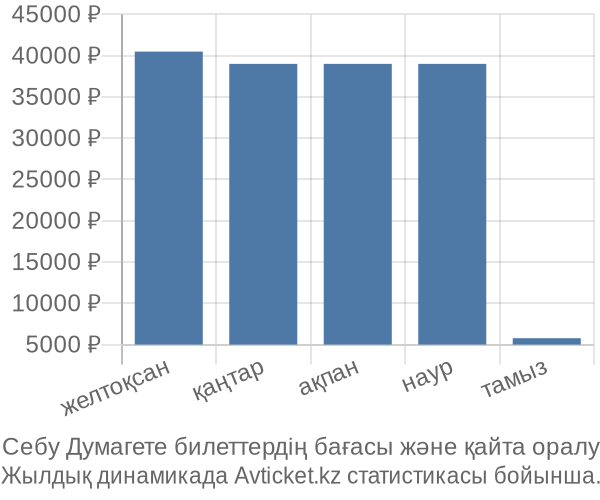 Себу Думагете авиабилет бағасы