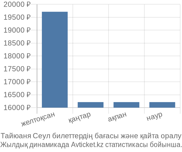 Тайюаня Сеул авиабилет бағасы