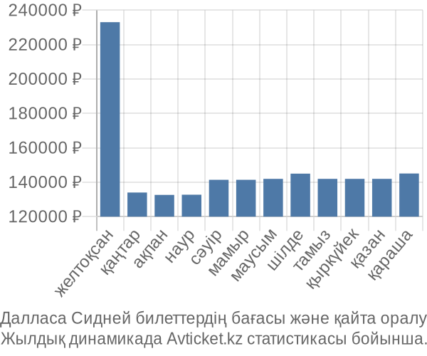 Далласа Сидней авиабилет бағасы