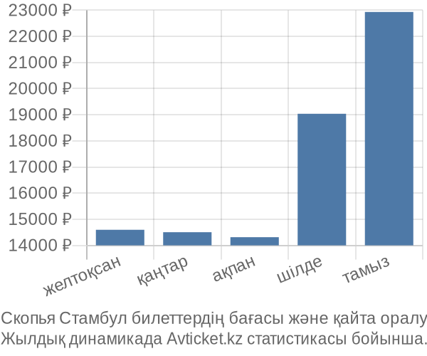 Скопья Стамбул авиабилет бағасы