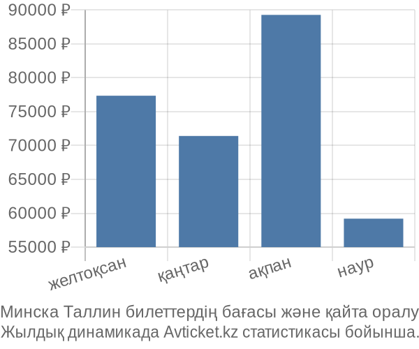 Минска Таллин авиабилет бағасы