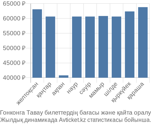 Гонконга Тавау авиабилет бағасы