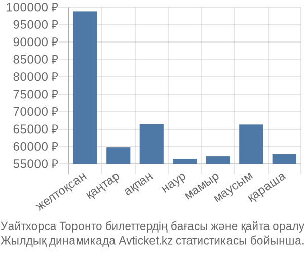 Уайтхорса Торонто авиабилет бағасы