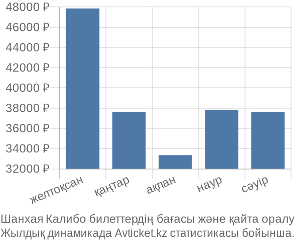 Шанхая Калибо авиабилет бағасы