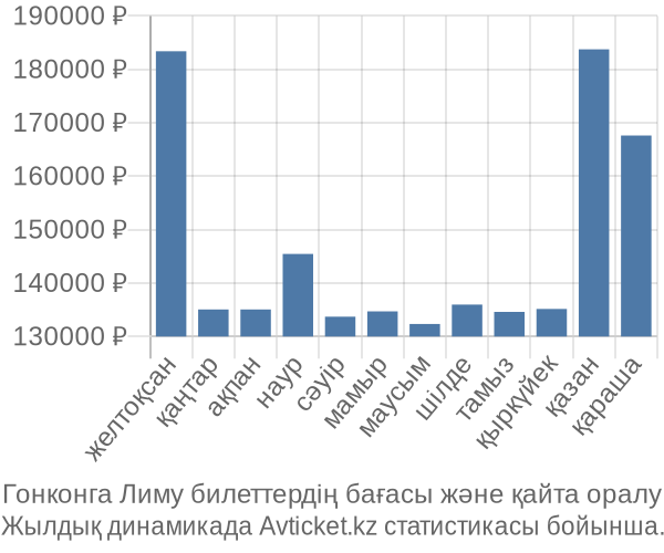 Гонконга Лиму авиабилет бағасы