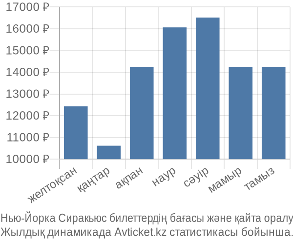 Нью-Йорка Сиракьюс авиабилет бағасы