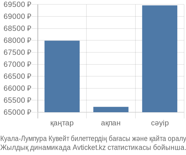 Куала-Лумпура Кувейт авиабилет бағасы