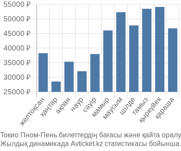 Токио Пном-Пень авиабилет бағасы