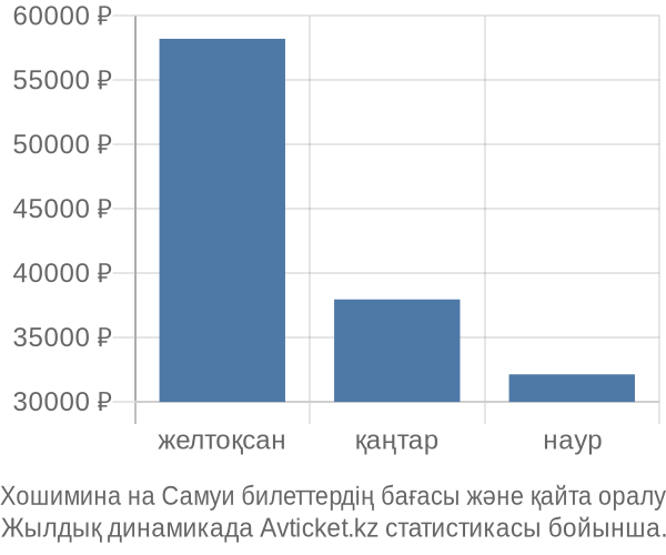 Хошимина на Самуи авиабилет бағасы