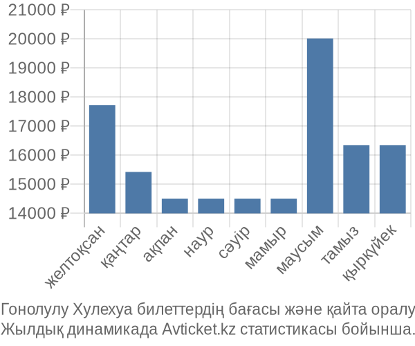 Гонолулу Хулехуа авиабилет бағасы