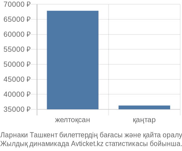 Ларнаки Ташкент авиабилет бағасы