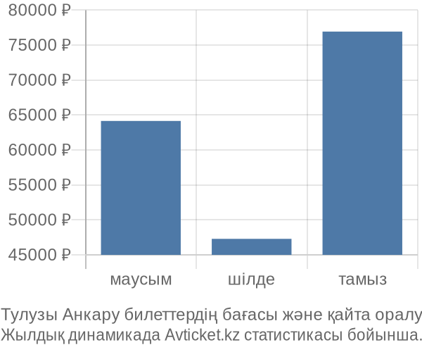 Тулузы Анкару авиабилет бағасы