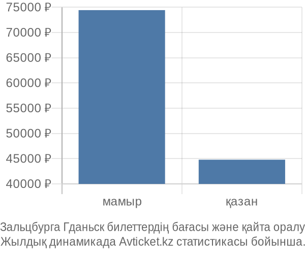 Зальцбурга Гданьск авиабилет бағасы