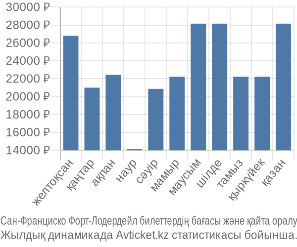Сан-Франциско Форт-Лодердейл авиабилет бағасы