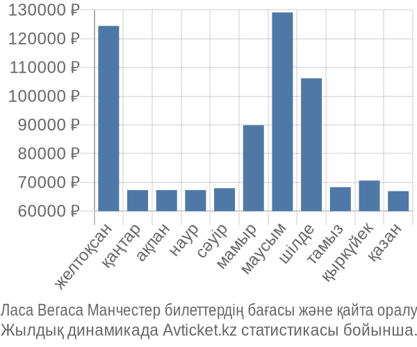 Ласа Вегаса Манчестер авиабилет бағасы