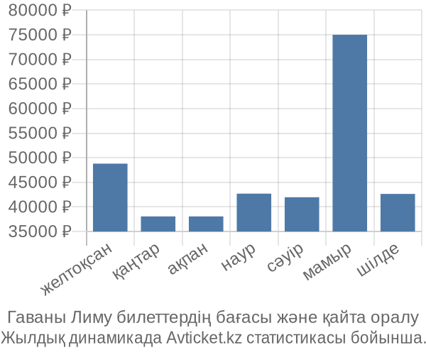 Гаваны Лиму авиабилет бағасы