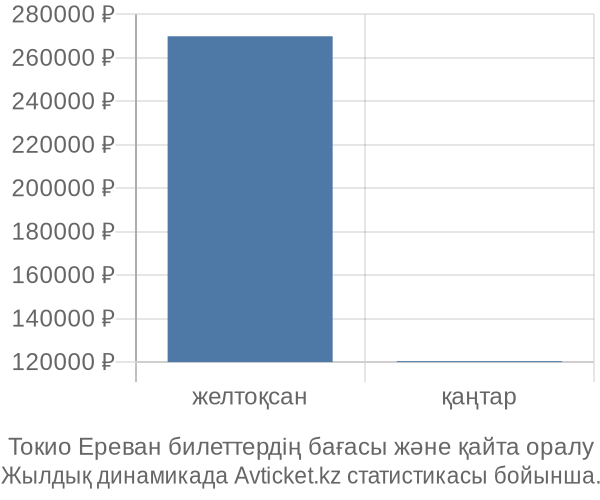Токио Ереван авиабилет бағасының өзгеру графигі Токио Ереван авиабилет бағасы
