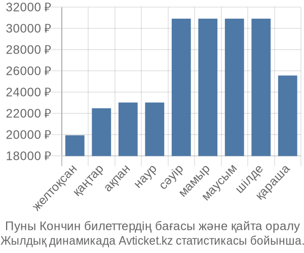 Пуны Кончин авиабилет бағасы