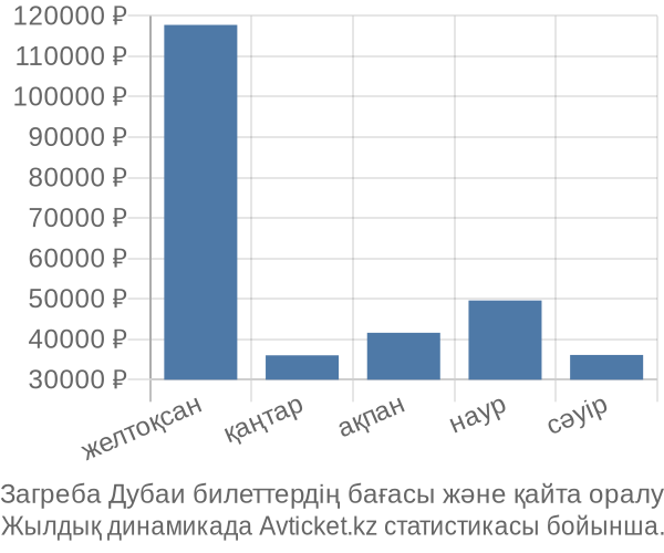 Загреба Дубаи авиабилет бағасы