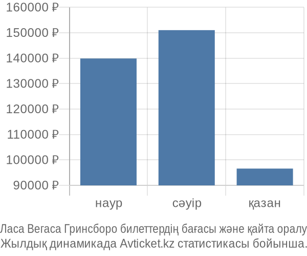 Ласа Вегаса Гринсборо авиабилет бағасы