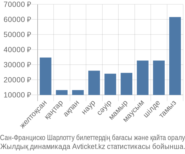 Сан-Франциско Шарлотту авиабилет бағасы