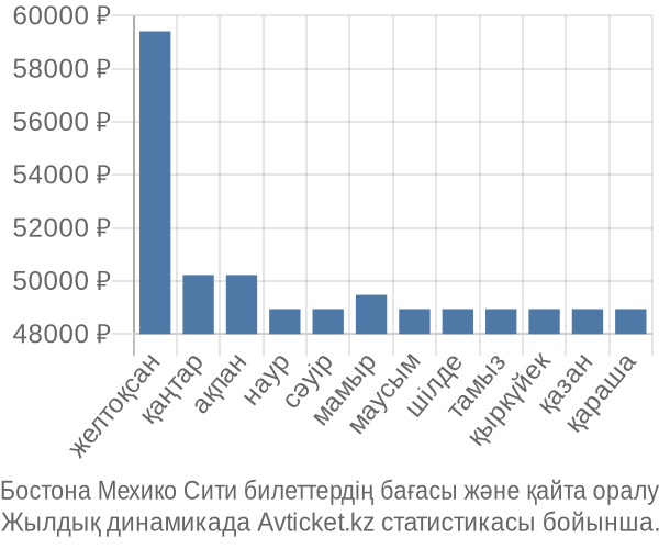Бостона Мехико Сити авиабилет бағасы