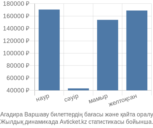 Агадира Варшаву авиабилет бағасы