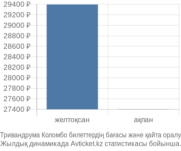 Тривандрума Коломбо авиабилет бағасы