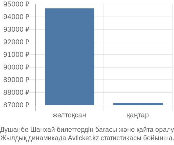 Душанбе Шанхай авиабилет бағасы