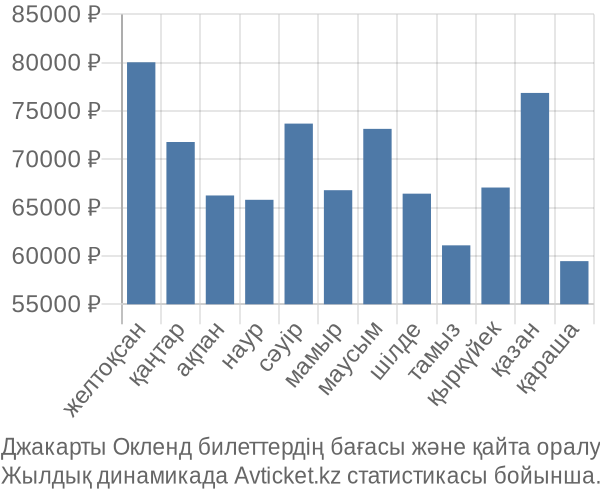 Джакарты Окленд авиабилет бағасы