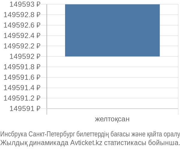 Инсбрука Санкт-Петербург авиабилет бағасы