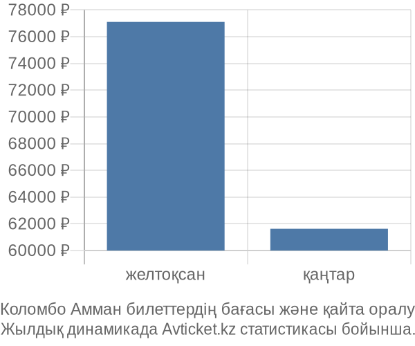 Коломбо Амман авиабилет бағасы