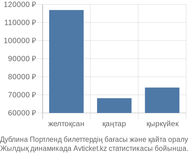 Дублина Портленд авиабилет бағасы
