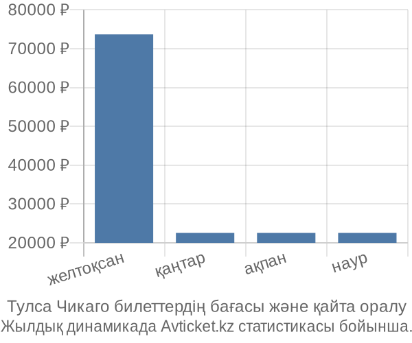 Тулса Чикаго авиабилет бағасы