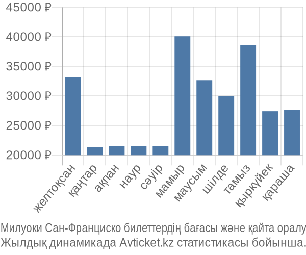 Милуоки Сан-Франциско авиабилет бағасы