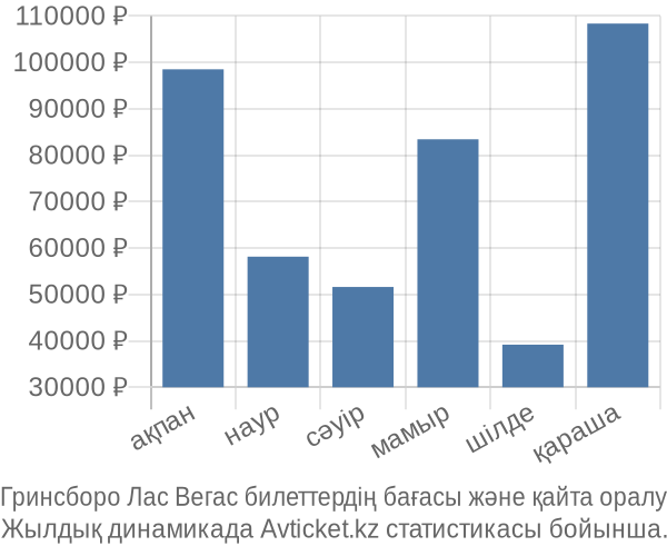 Гринсборо Лас Вегас авиабилет бағасы