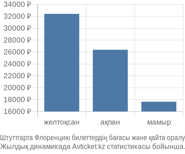 Штуттгарта Флоренцию авиабилет бағасы