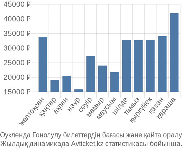 Оукленда Гонолулу авиабилет бағасы