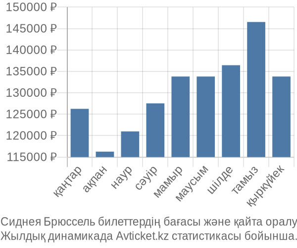 Сиднея Брюссель авиабилет бағасының өзгеру графигі Сиднея Брюссель авиабилет бағасы